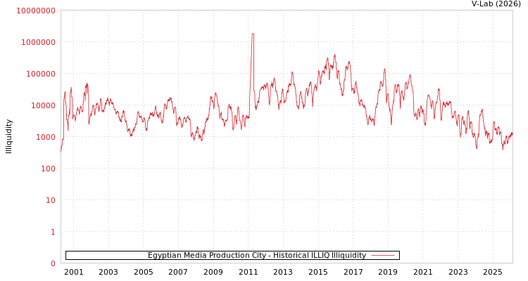 graph of Egyptian Media Production City ILLIQ-HIST