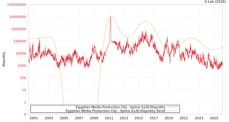 graph of Egyptian Media Production City ILLIQ-SMEM