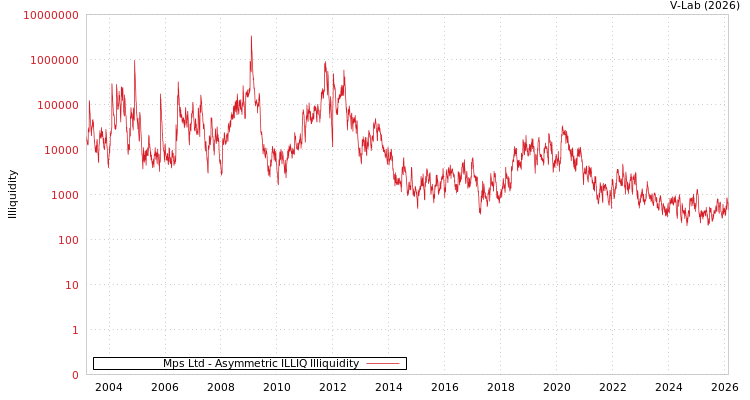 graph of Mps Ltd ILLIQ-AMEM