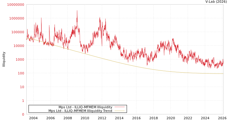 graph of Mps Ltd ILLIQ-MFMEM