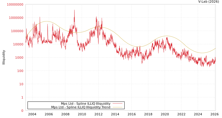 graph of Mps Ltd ILLIQ-SMEM
