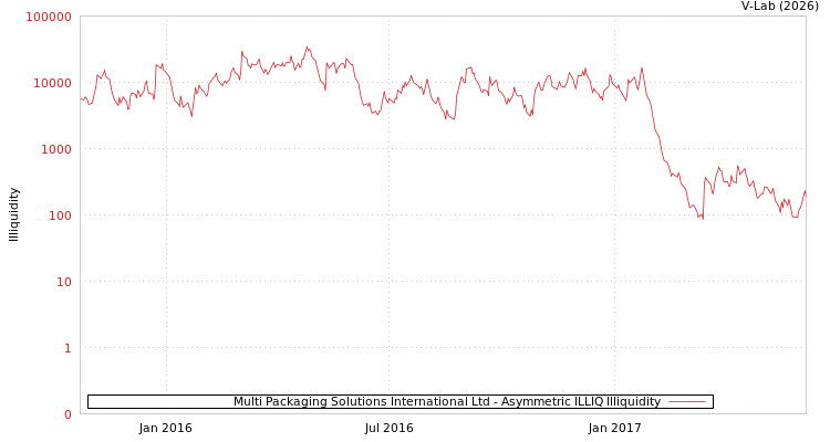 graph of Multi Packaging Solutions International Ltd ILLIQ-AMEM