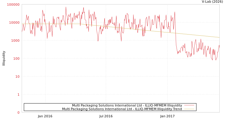 graph of Multi Packaging Solutions International Ltd ILLIQ-MFMEM