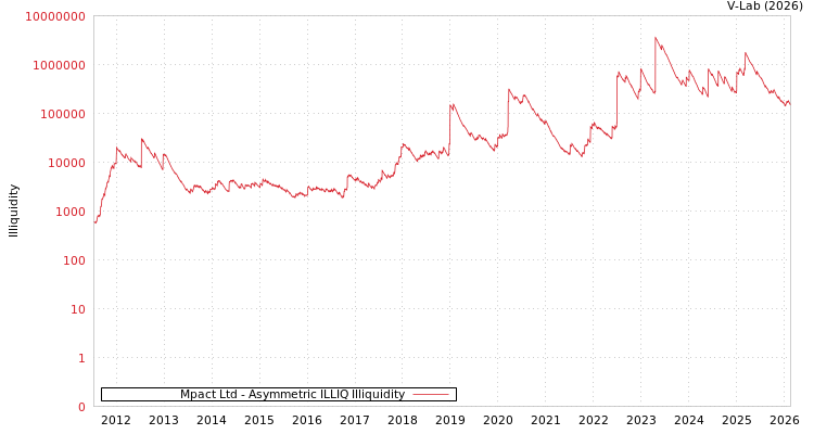graph of Mpact Ltd ILLIQ-AMEM