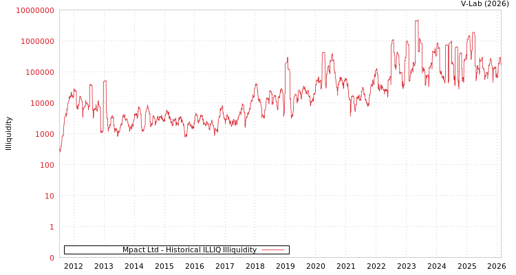 graph of Mpact Ltd ILLIQ-HIST