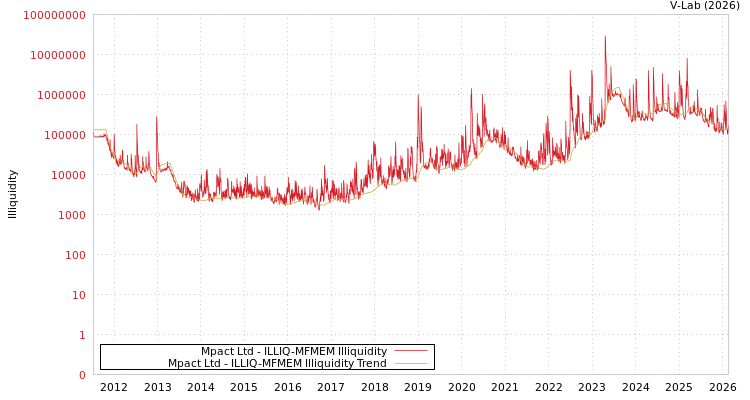 graph of Mpact Ltd ILLIQ-MFMEM