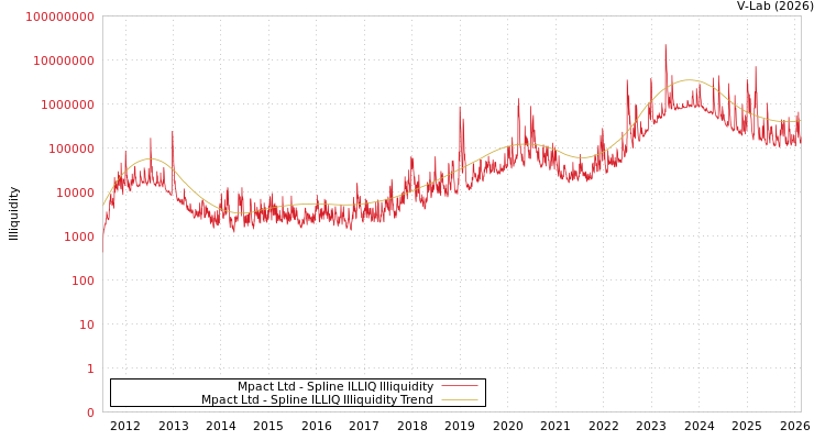 graph of Mpact Ltd ILLIQ-SMEM