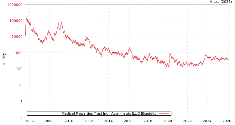 graph of Medical Properties Trust Inc ILLIQ-AMEM