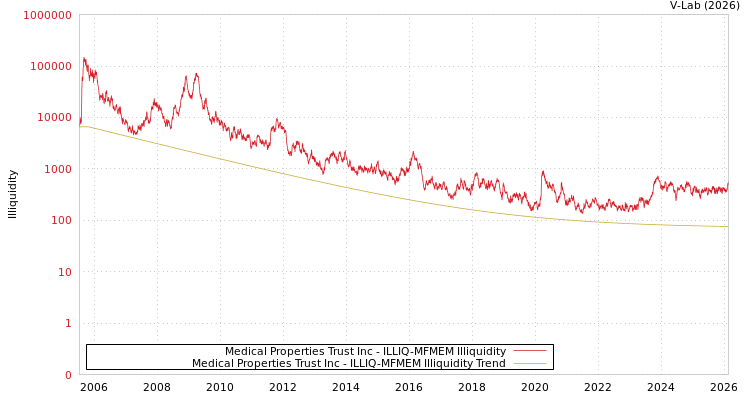 graph of Medical Properties Trust Inc ILLIQ-MFMEM