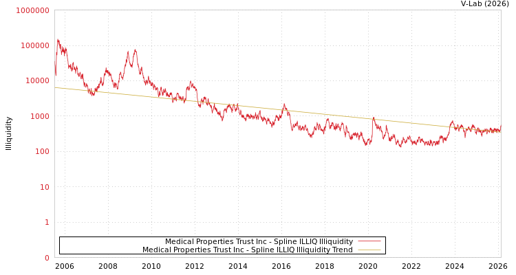 graph of Medical Properties Trust Inc ILLIQ-SMEM