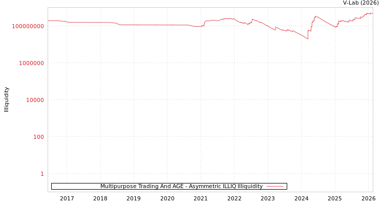 graph of Multipurpose Trading And AGE ILLIQ-AMEM