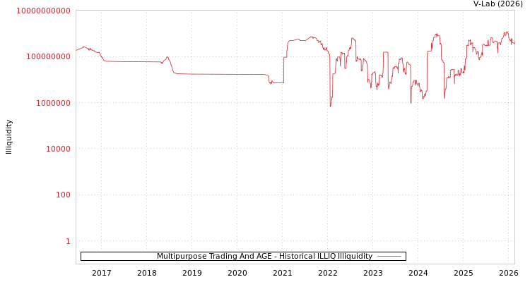 graph of Multipurpose Trading And AGE ILLIQ-HIST