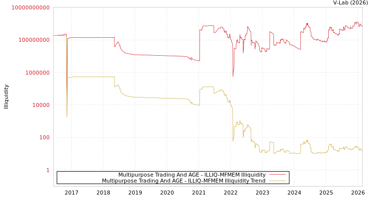 graph of Multipurpose Trading And AGE ILLIQ-MFMEM