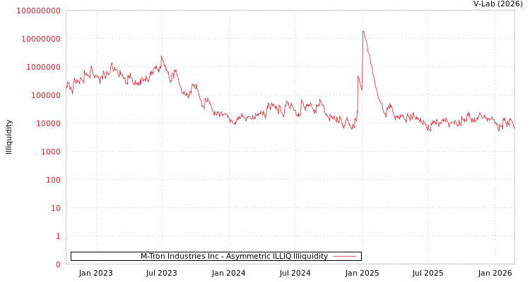 graph of M-Tron Industries Inc ILLIQ-AMEM