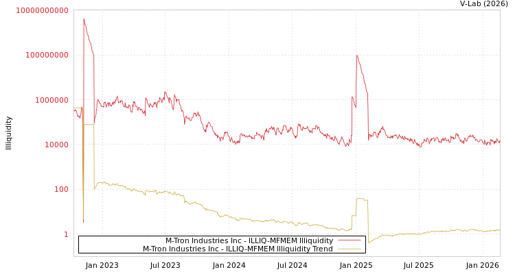 graph of M-Tron Industries Inc ILLIQ-MFMEM