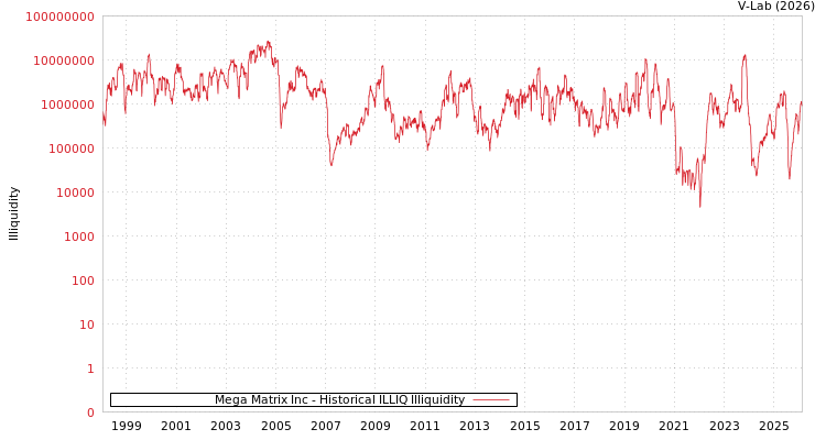 graph of Mega Matrix Inc ILLIQ-HIST