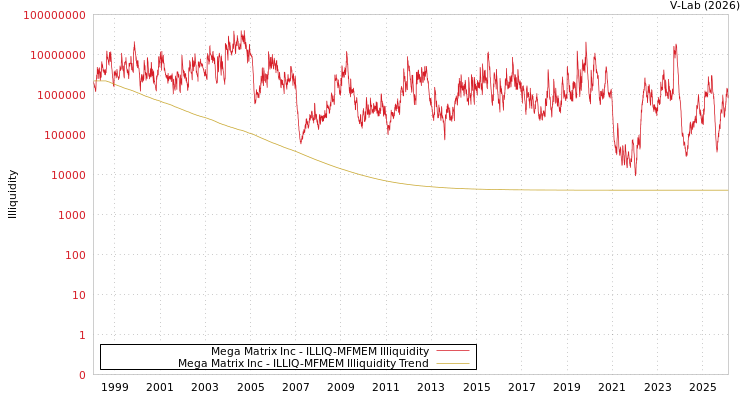 graph of Mega Matrix Inc ILLIQ-MFMEM