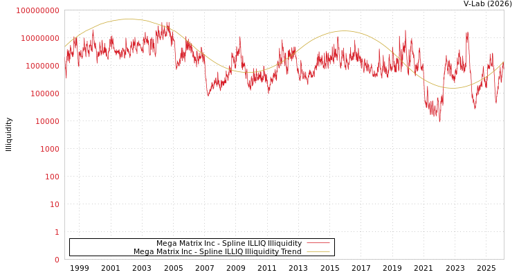 graph of Mega Matrix Inc ILLIQ-SMEM