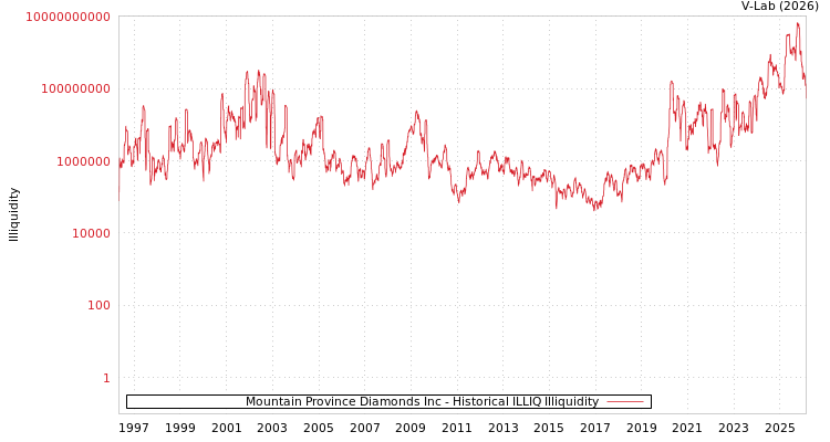 graph of Mountain Province Diamonds Inc ILLIQ-HIST