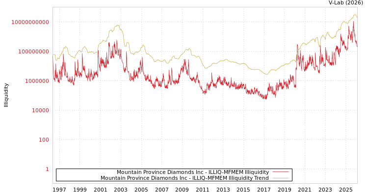 graph of Mountain Province Diamonds Inc ILLIQ-MFMEM