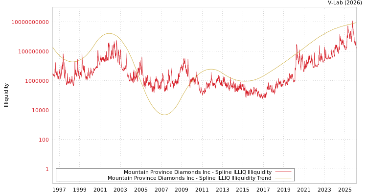 graph of Mountain Province Diamonds Inc ILLIQ-SMEM