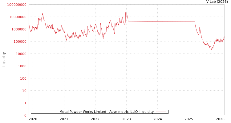 graph of Metal Powder Works Limited ILLIQ-AMEM