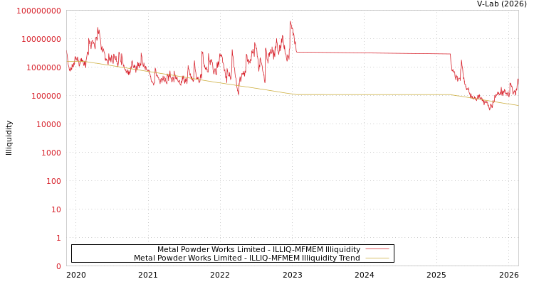 graph of Metal Powder Works Limited ILLIQ-MFMEM