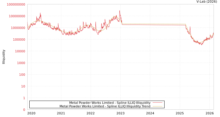 graph of Metal Powder Works Limited ILLIQ-SMEM