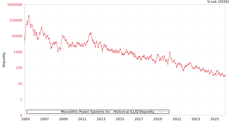 graph of Monolithic Power Systems Inc ILLIQ-HIST