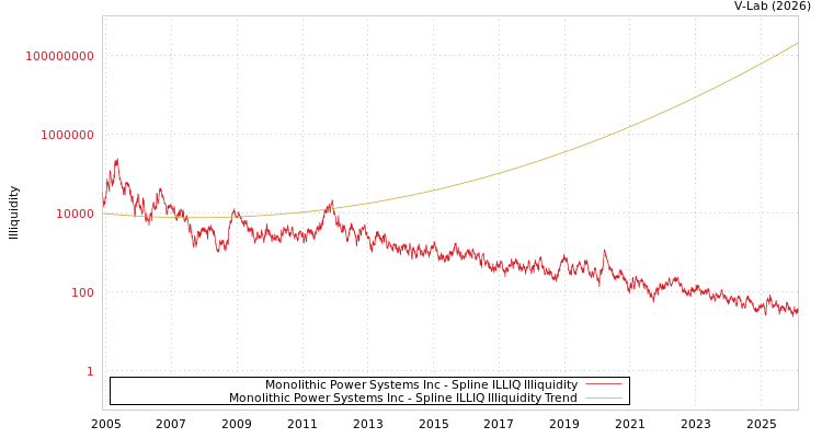 graph of Monolithic Power Systems Inc ILLIQ-SMEM