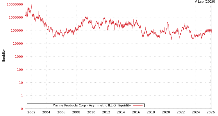 graph of Marine Products Corp ILLIQ-AMEM