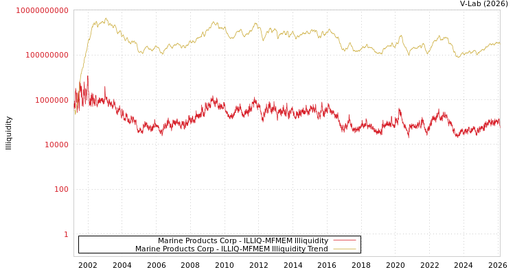 graph of Marine Products Corp ILLIQ-MFMEM
