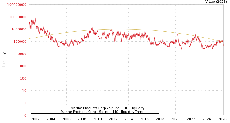 graph of Marine Products Corp ILLIQ-SMEM