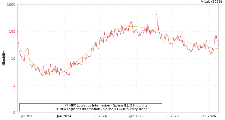 graph of PT MPX Logistics Internation ILLIQ-SMEM