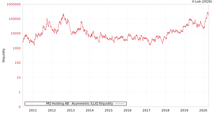 graph of MQ Holding AB ILLIQ-AMEM
