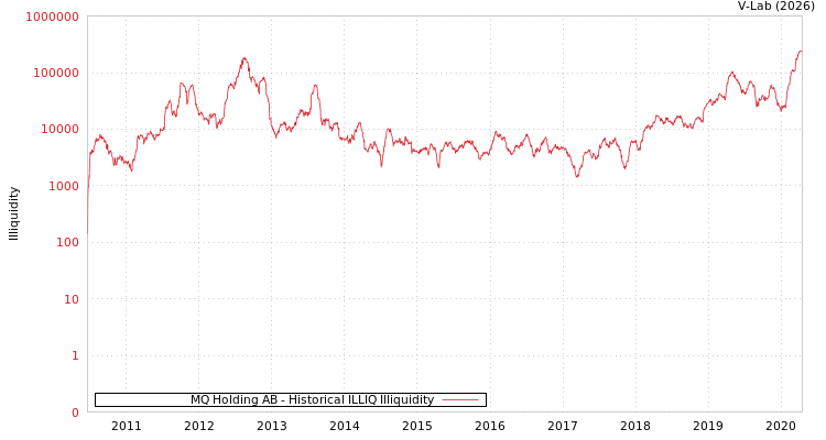 graph of MQ Holding AB ILLIQ-HIST