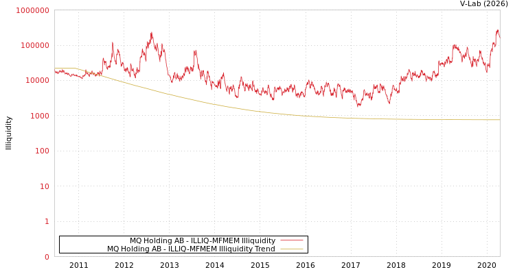 graph of MQ Holding AB ILLIQ-MFMEM