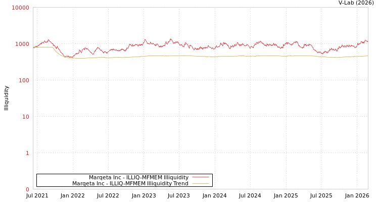 graph of Marqeta Inc ILLIQ-MFMEM