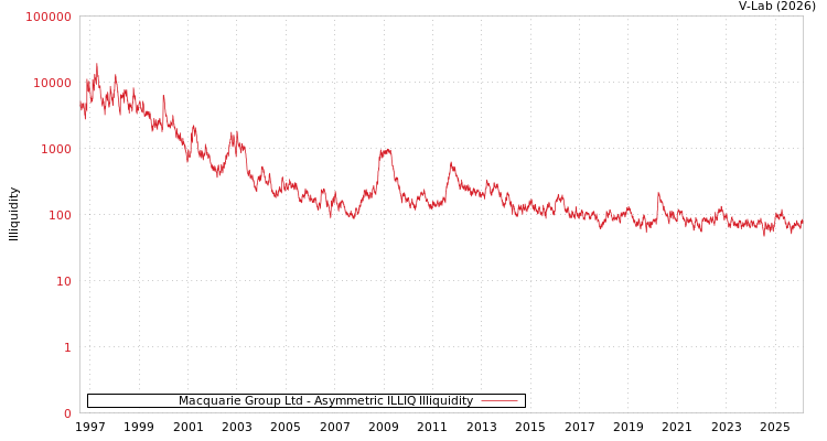 graph of Macquarie Group Ltd ILLIQ-AMEM