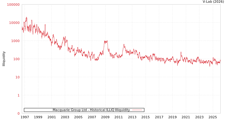 graph of Macquarie Group Ltd ILLIQ-HIST