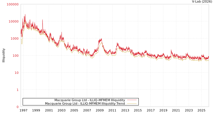 graph of Macquarie Group Ltd ILLIQ-MFMEM