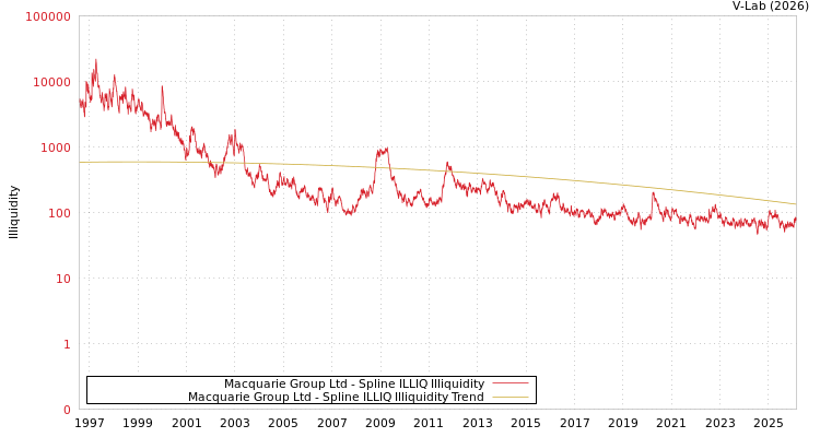 graph of Macquarie Group Ltd ILLIQ-SMEM