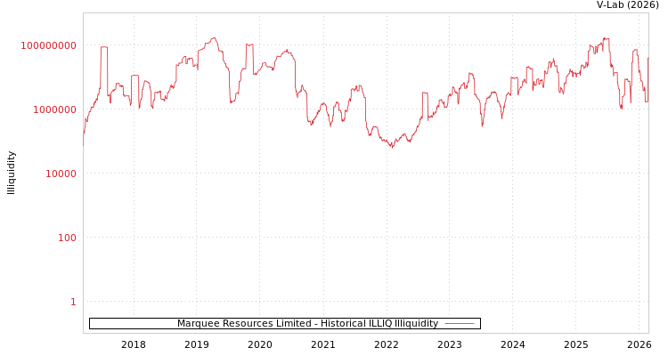 graph of Marquee Resources Limited ILLIQ-HIST
