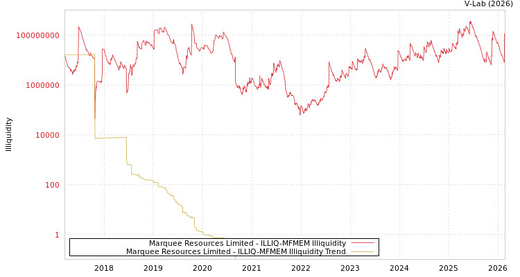 graph of Marquee Resources Limited ILLIQ-MFMEM