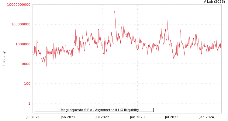 graph of Meglioquesto S P A ILLIQ-AMEM