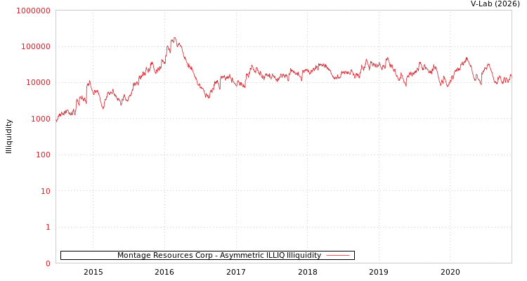 graph of Montage Resources Corp ILLIQ-AMEM