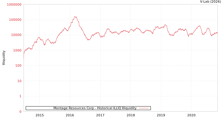 graph of Montage Resources Corp ILLIQ-HIST