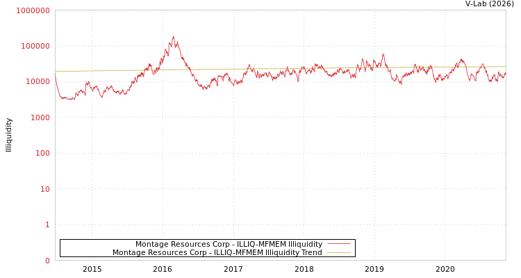 graph of Montage Resources Corp ILLIQ-MFMEM