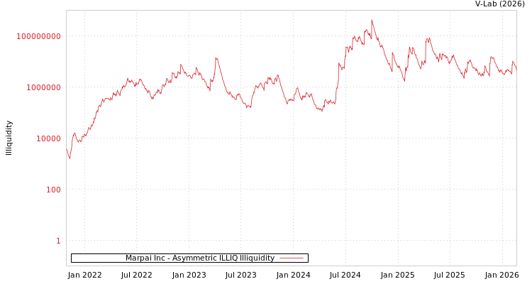 graph of Marpai Inc ILLIQ-AMEM