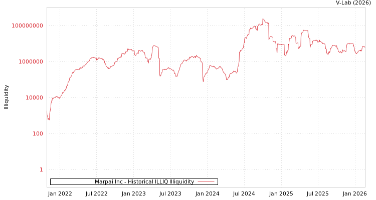 graph of Marpai Inc ILLIQ-HIST